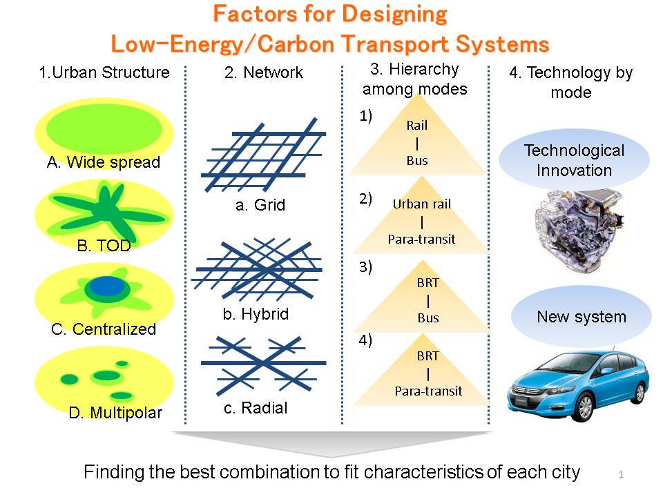Low-Energy/Carbon Transport Systems